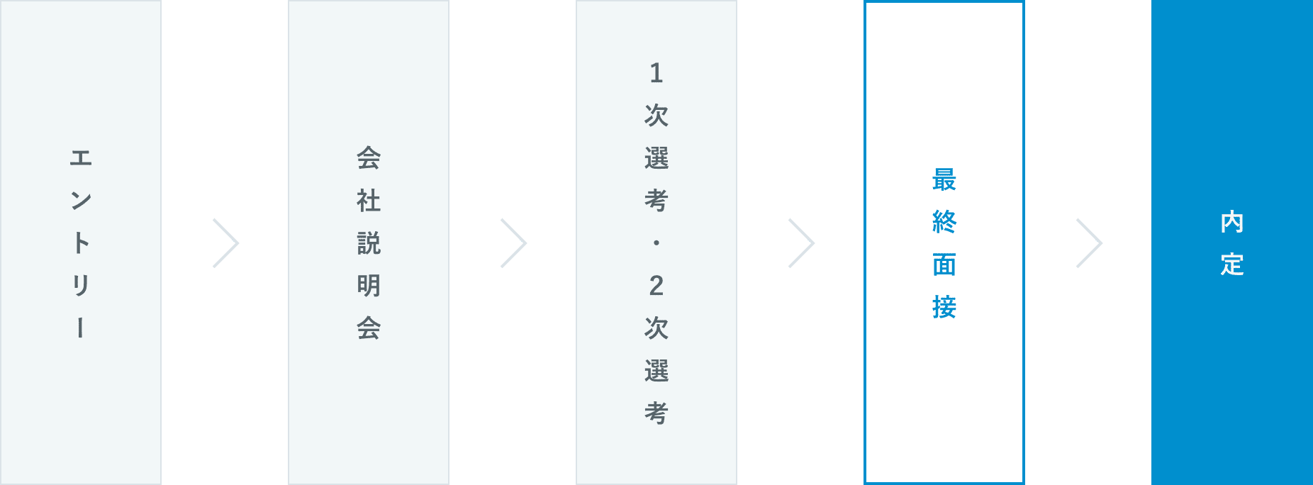 入社までの流れ(図)